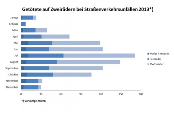 Merh Motorräder, weniger Unfalltote. Gut, aber immer noch nicht gut genug!