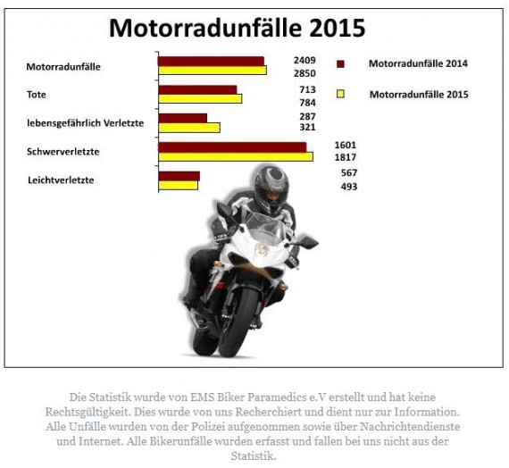 Nachdem in den letzten jahren die Zahlen sinkten, stiegen diese 2015 wieder deutlich an.