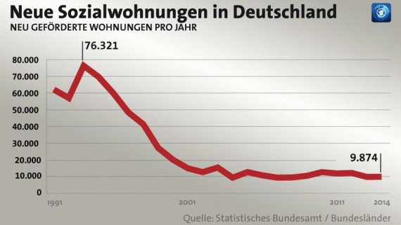 Der soziale Wohungsbau hat radikal abgenomen. Kein Grund für Wohnungslosigkeit? 